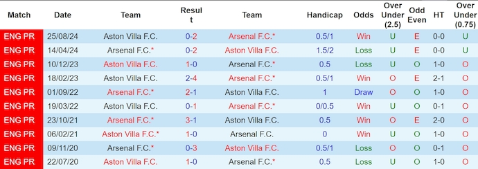 Nhận định, soi kèo Arsenal vs Aston Villa, 0h30 ngày 19/1: Bám đuổi ngôi đầu - Ảnh 4