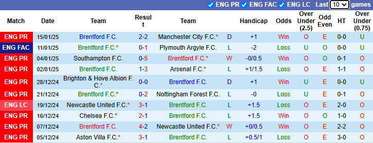 Nhận định, soi kèo Brentford vs Liverpool, 22h00 ngày 18/1: The Kop gặp khó - Ảnh 2