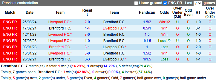 Nhận định, soi kèo Brentford vs Liverpool, 22h00 ngày 18/1: The Kop gặp khó - Ảnh 4