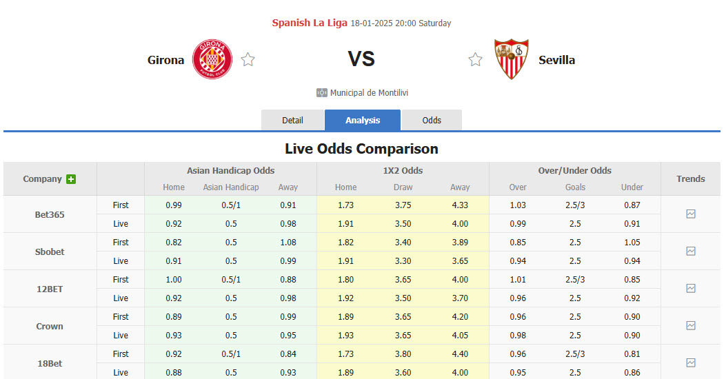 Nhận định, soi kèo Girona vs Sevilla, 20h00 ngày 18/1: Mở ra hy vọng trời Âu - Ảnh 1